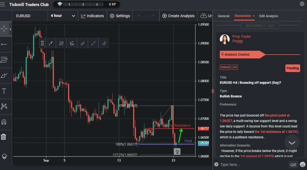 eurusd h4 | bouncing off support day