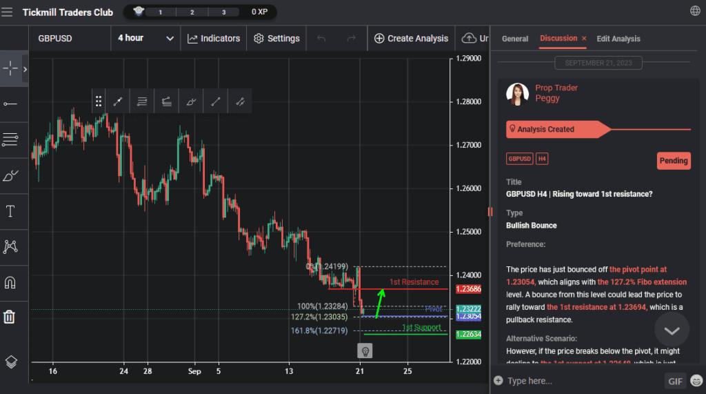 gbpusd h4 | rising toward 1st resistance