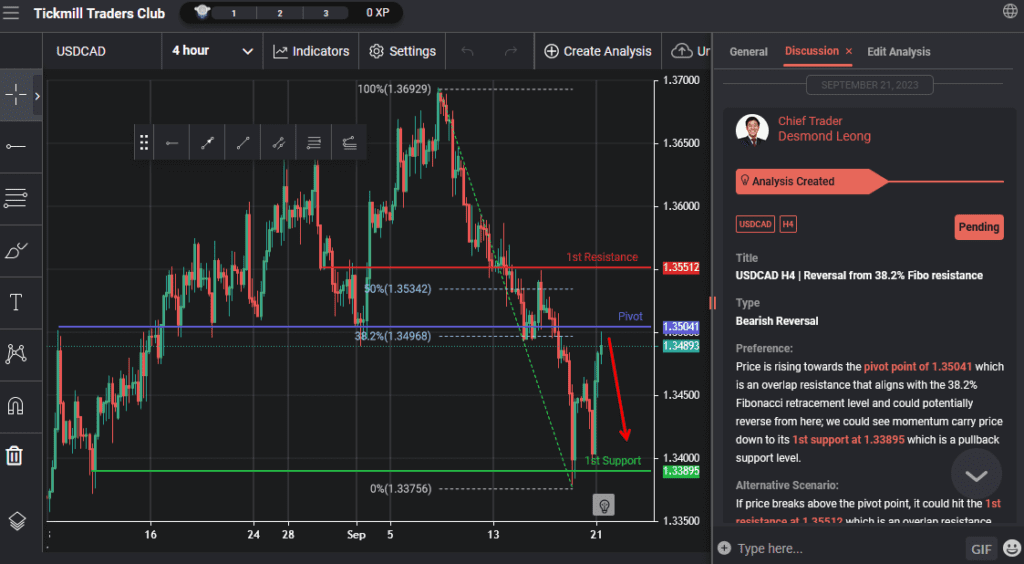 usdcad h4 | reversal from 382 fibo resistance