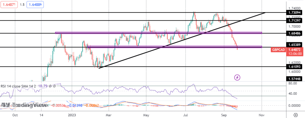 gbp sold heavily as boe pauses tightening
