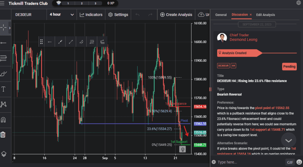 de30eur h4 | rising into 236 fibo resistance