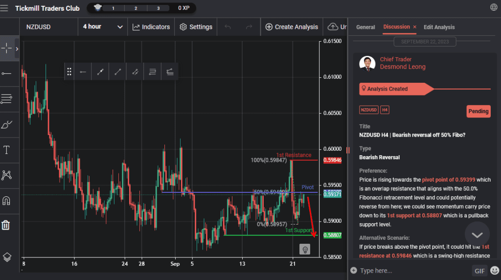 nzdusd h4 | bearish reversal off 50 fibo