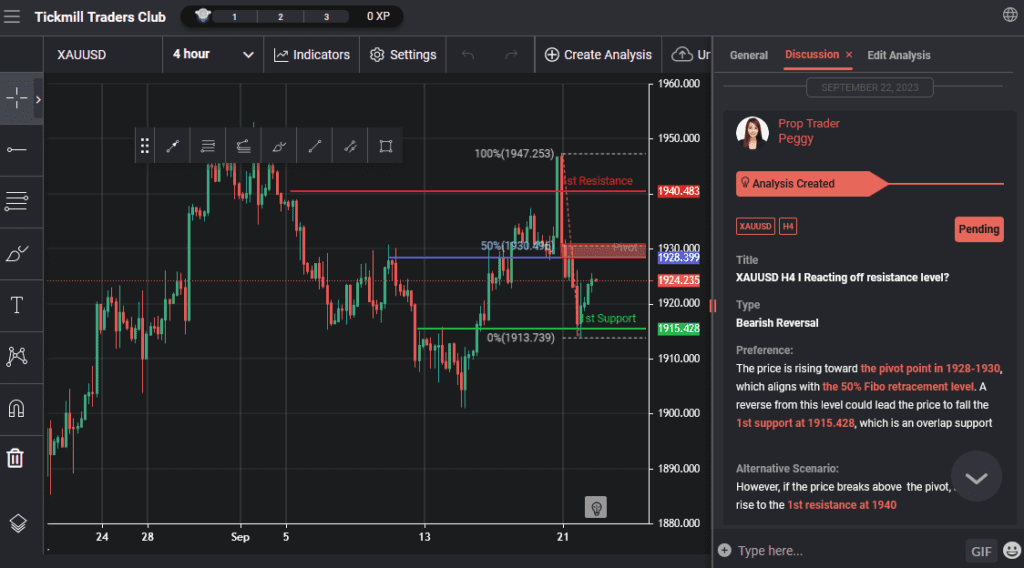 xauusd h4 i reacting off resistance level