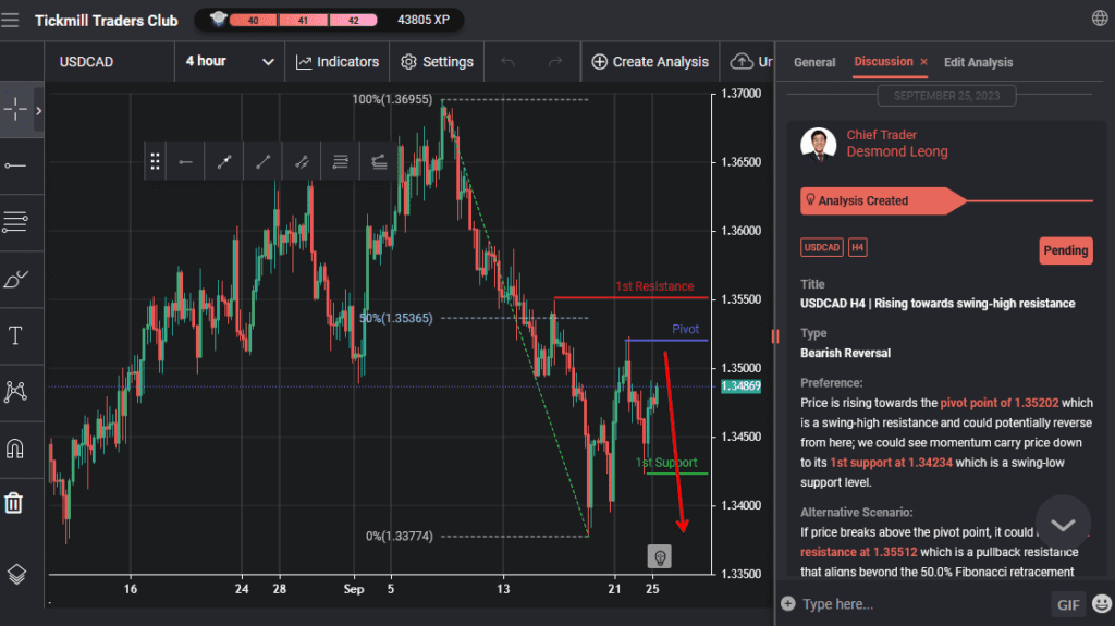 usdcad h4 | rising towards swing high resistance