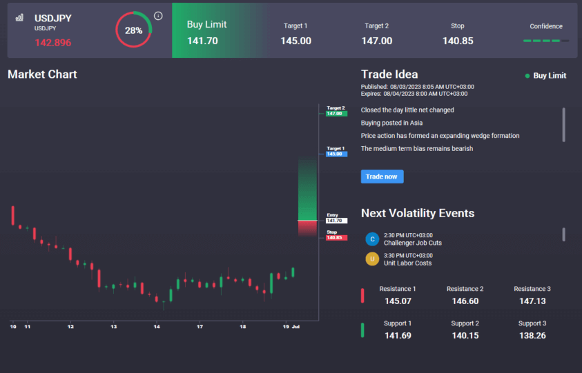 usdjpy remains bullish as ueda reaffirms policy stance