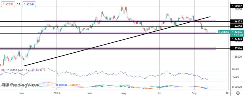 cad rampage continues eurcad tests key support