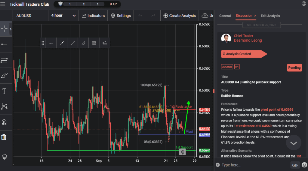 audusd h4 | falling to pullback support