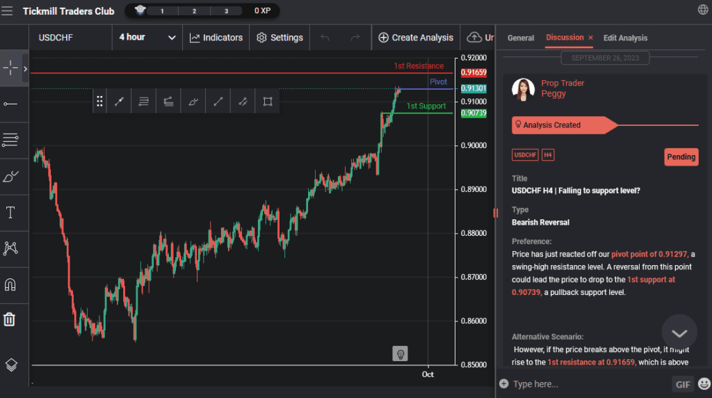 usdchf h4 | falling to support level