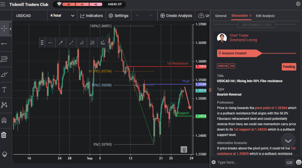 usdcad h4 | rising into 50 fibo resistance