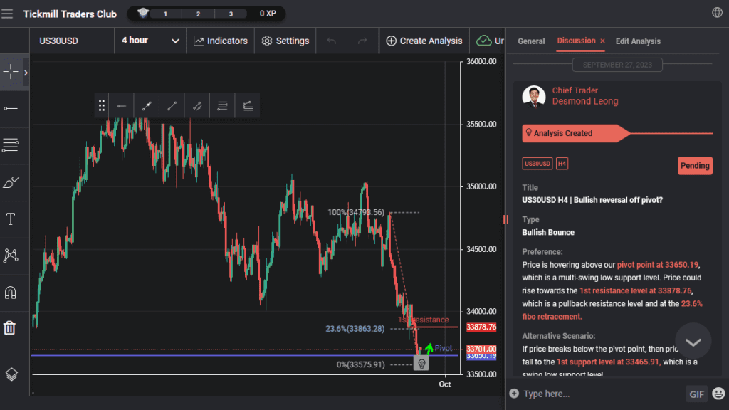 us30usd h4 | bullish reversal off pivot