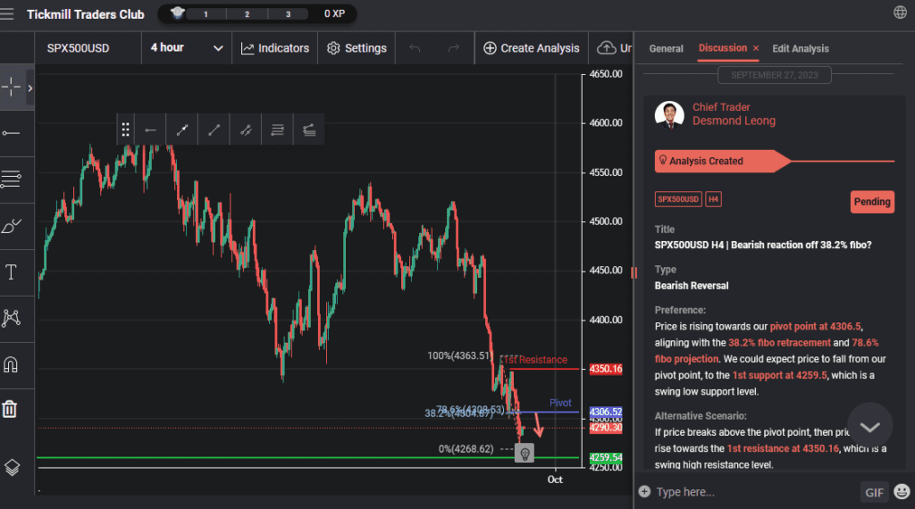 spx500usd h4 | bearish reaction off 382 fibo