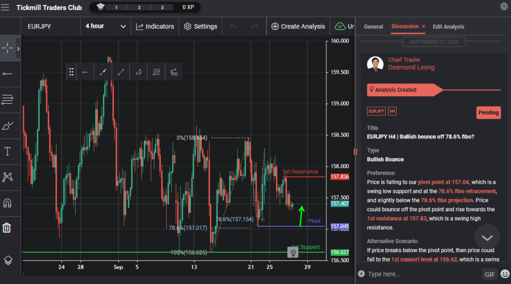 eurjpy h4 | bullish bounce off 786 fibo