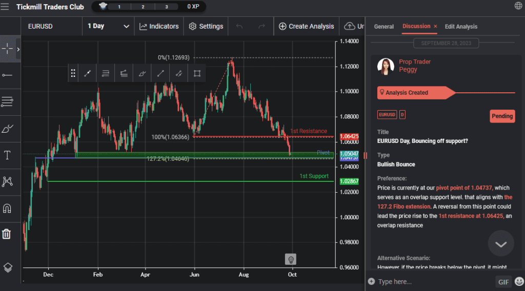 eurusd day bouncing off support