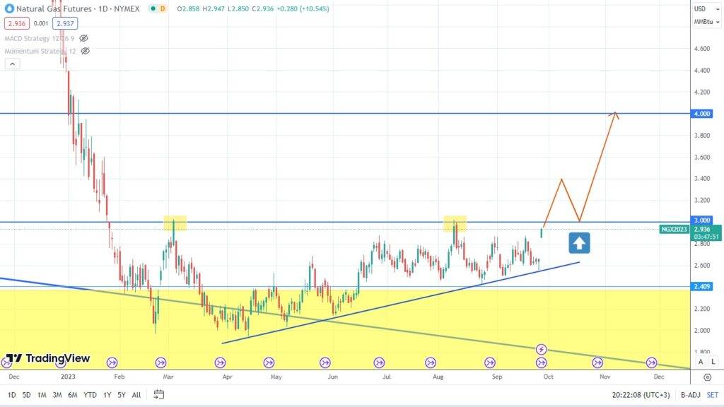 natural gas analysis potential price rise ahead