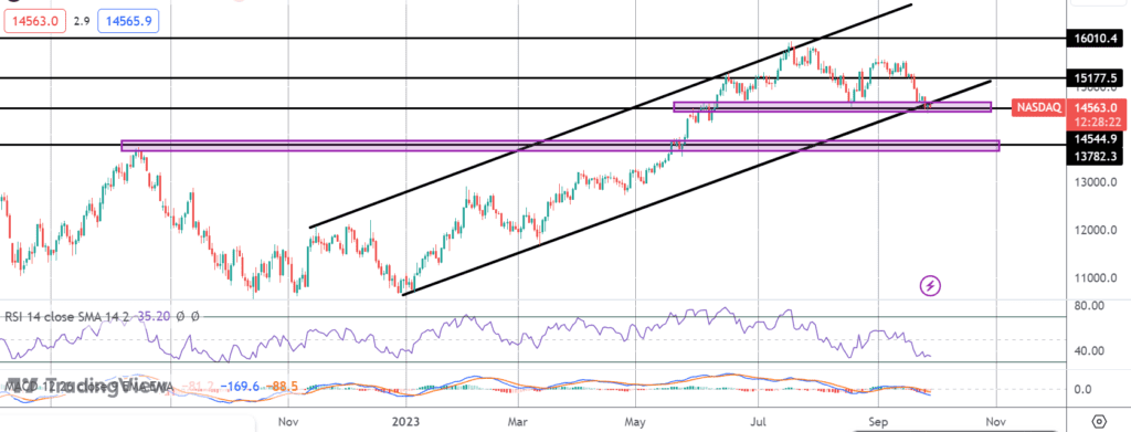 nasdaq testing key support as us yields rise