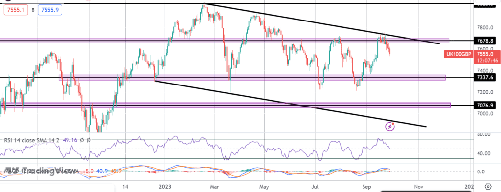 ftse under pressure as energy prices rise