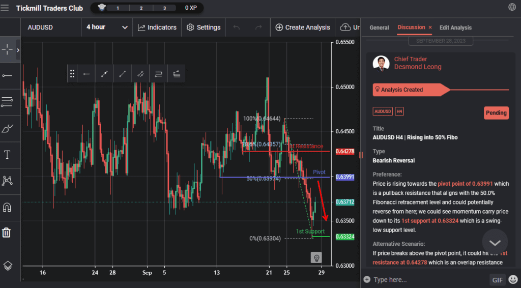 audusd h4 | rising into 50 fibo