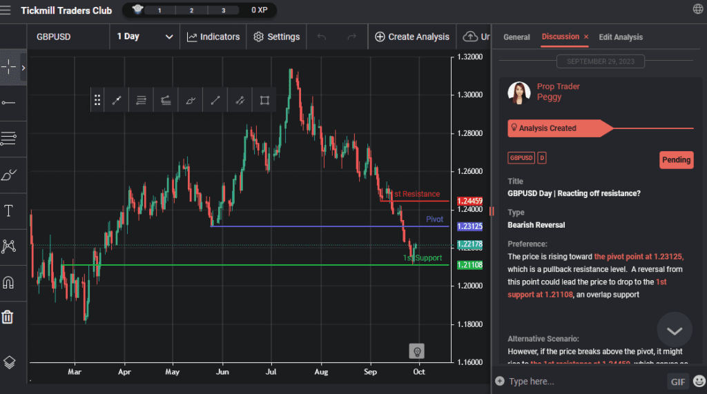 gbpusd day | reacting off resistance