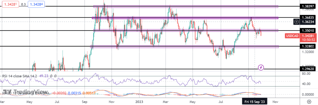 usdcad turns lower ahead of uscad data flow
