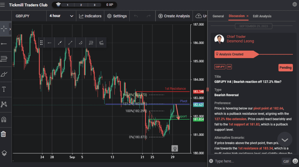 gbpjpy h4 | bearish reaction off 1272 fibo