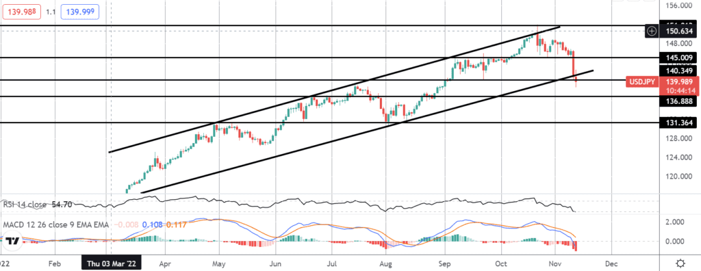 usdjpy nearing 2022 highs despite boj tightening talk