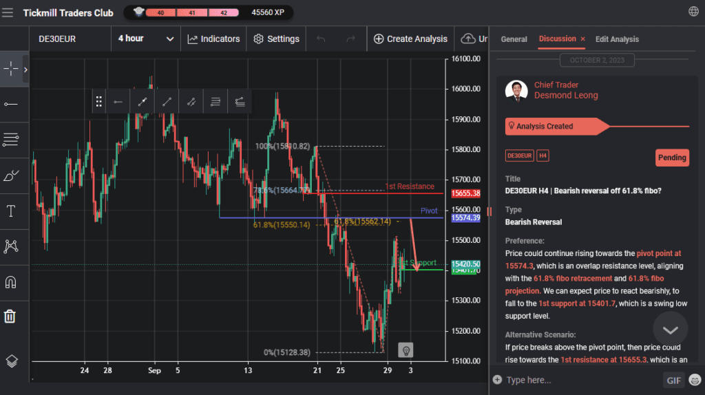 de30eur h4 | bearish reversal off 618 fibo