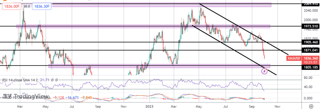 gold heavily lower as usd outlook shifts higher