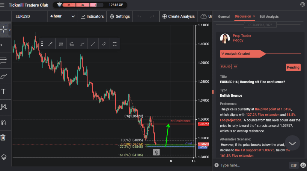 eurusd h4 | bouncing off fibo confluence