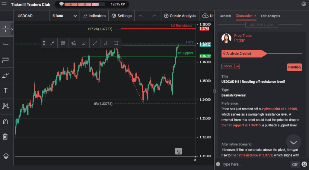 usdcad h4 | reacting off resistance level