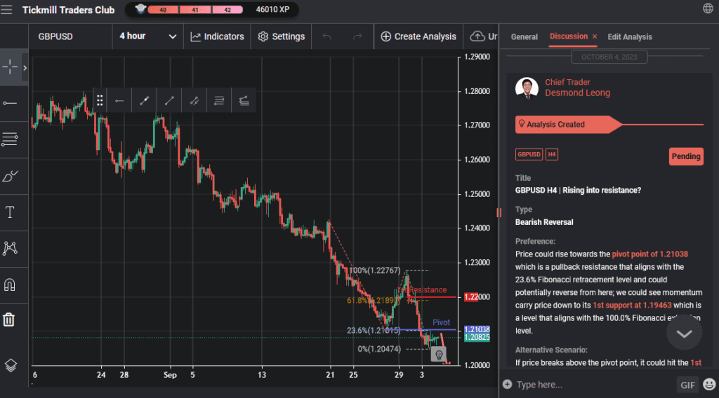 gbpusd h4 | rising into resistance