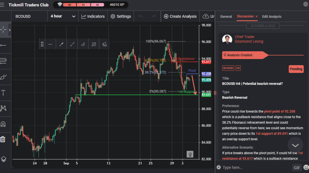 bcousd h4 | potential bearish reversal