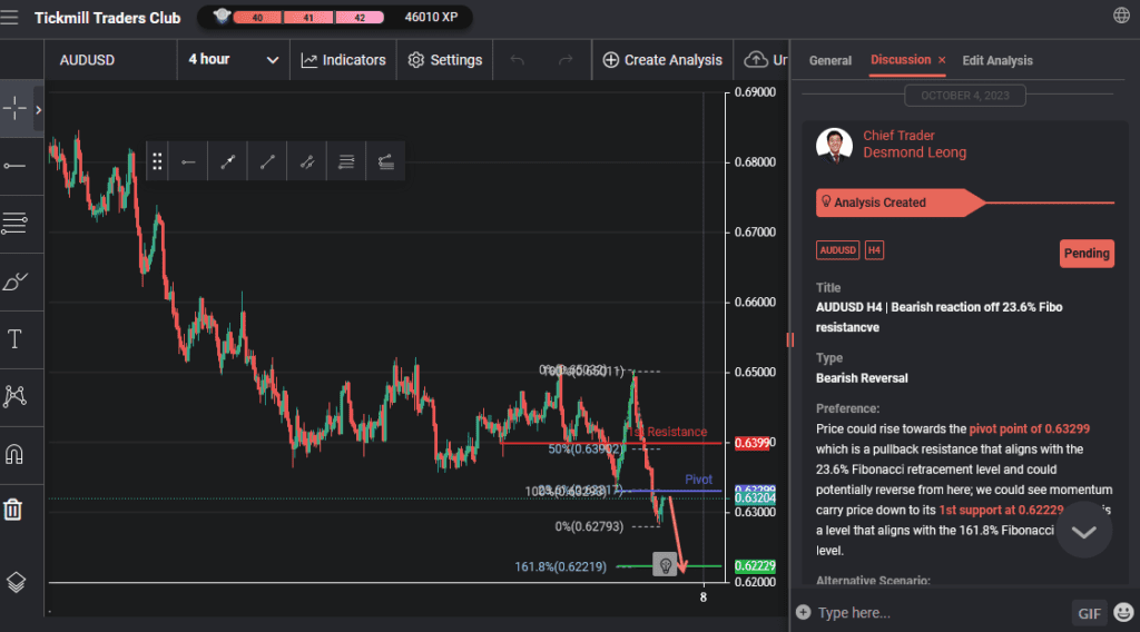 audusd h4 | bearish reaction off 236 fibo resistancve