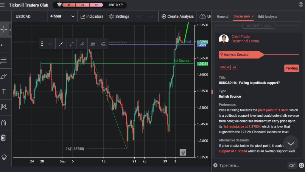 usdcad h4 | falling to pullback support