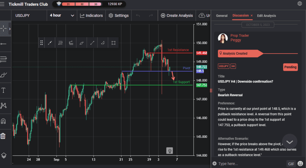 usdjpy h4 | downside confirmation