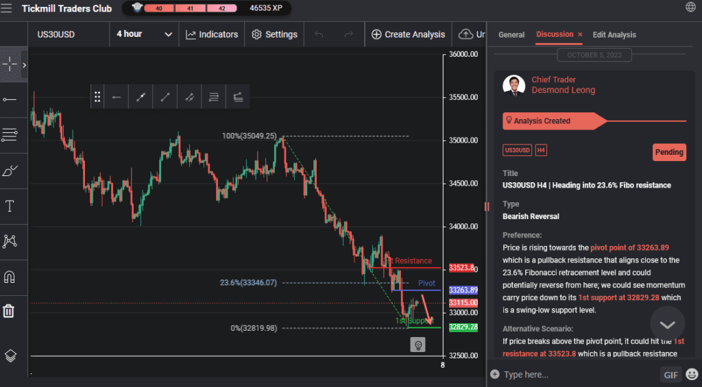 us30usd h4 | heading into 236 fibo resistance