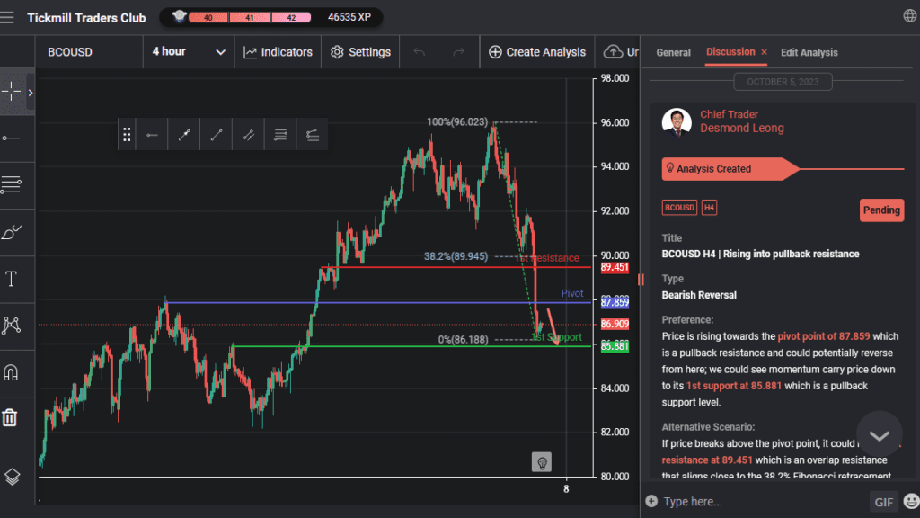bcousd h4 | rising into pullback resistance