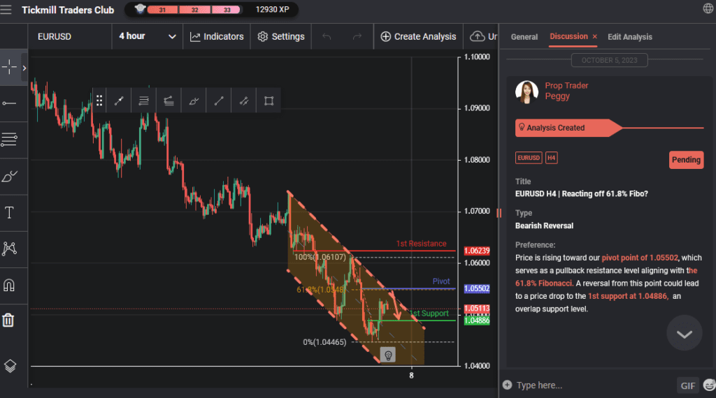 eurusd h4 | reacting off 618 fibo