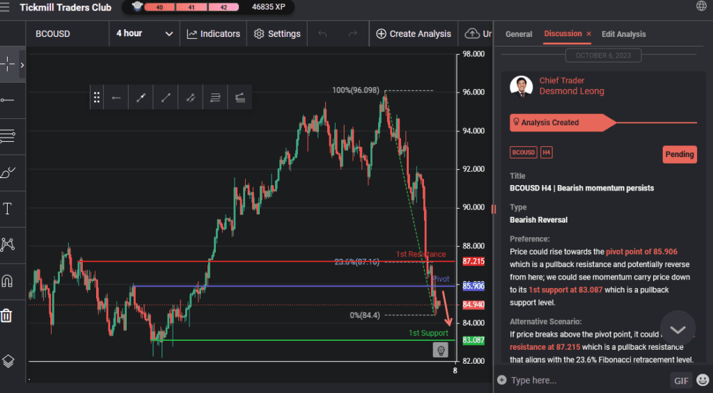 bcousd h4 | bearish momentum persists