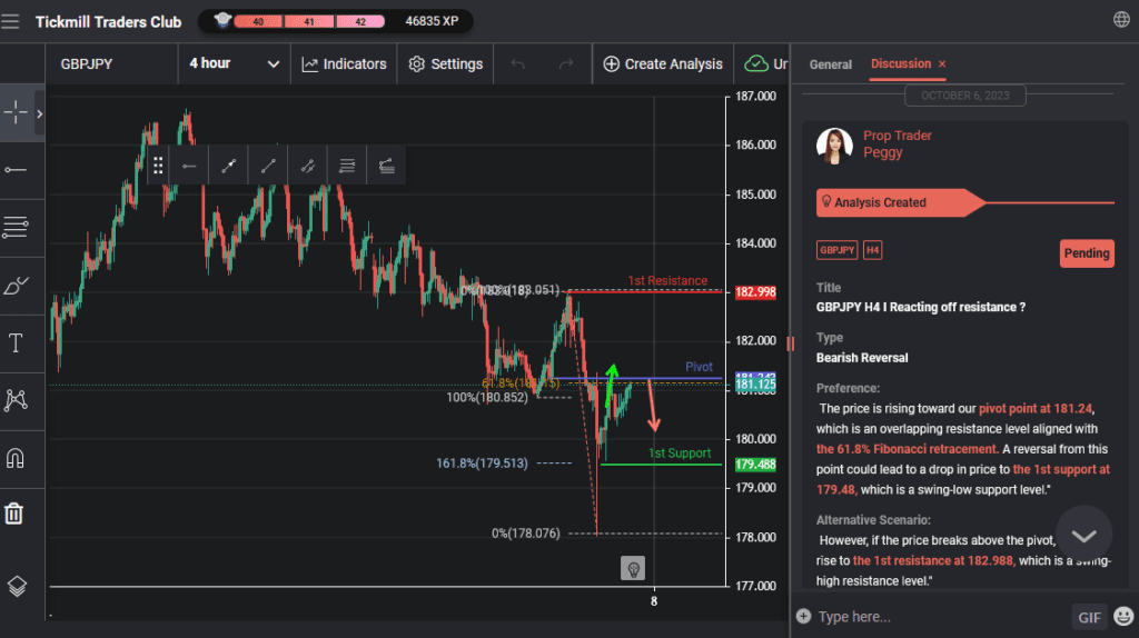 gbpjpy h4 i reacting off resistance