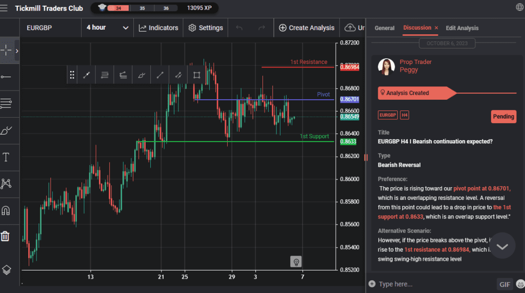 eurgbp h4 i bearish continuation expected
