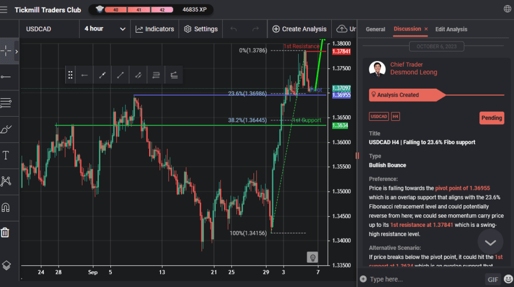 usdcad h4 | falling to 236 fibo support