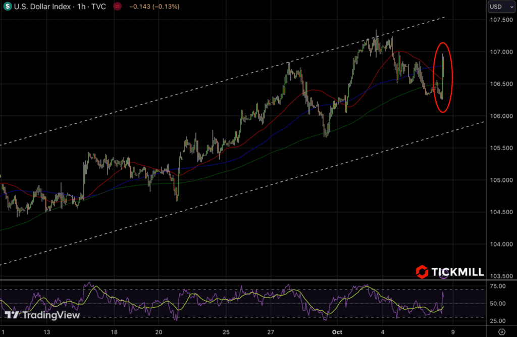 strong job growth boosts us dollar but mixed economic indicators keep markets cautious