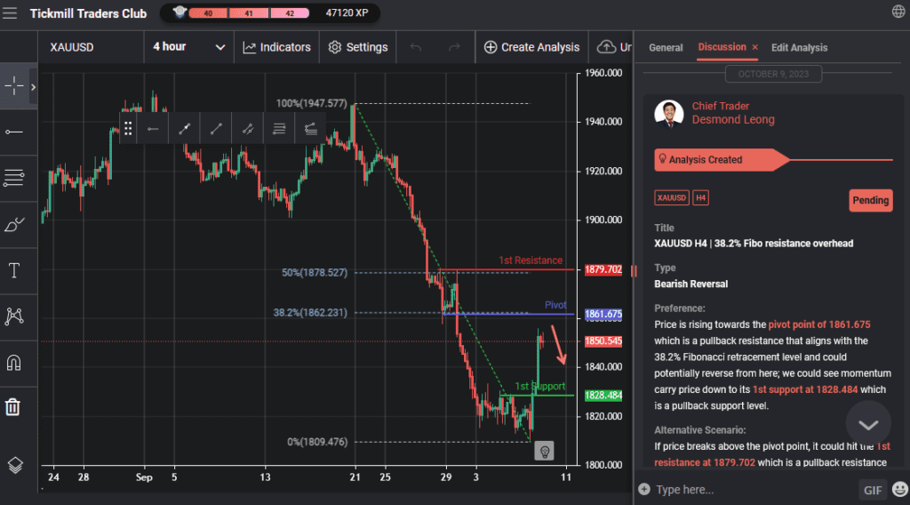 xauusd h4 | 382 fibo resistance overhead