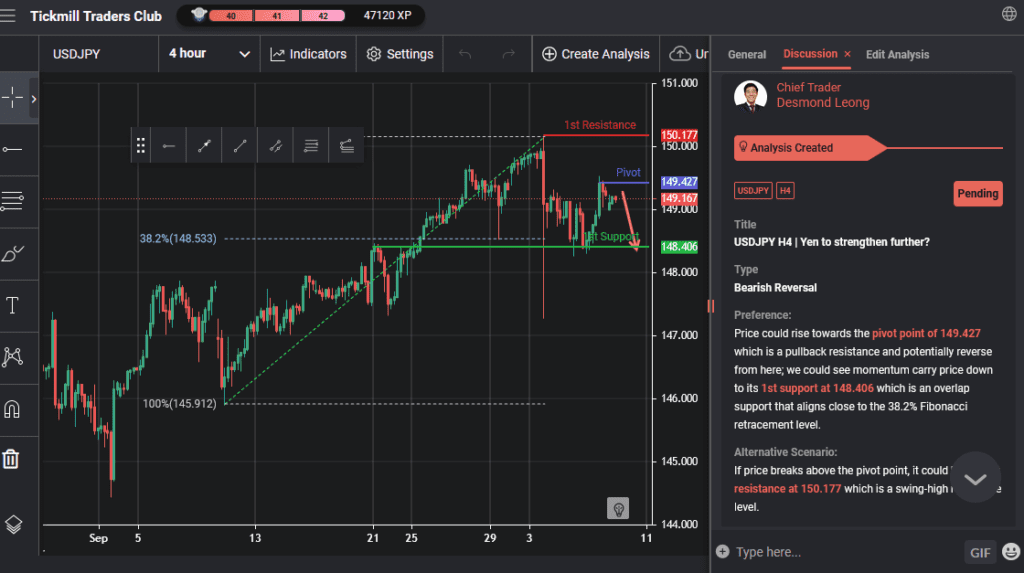 usdjpy h4 | yen to strengthen further