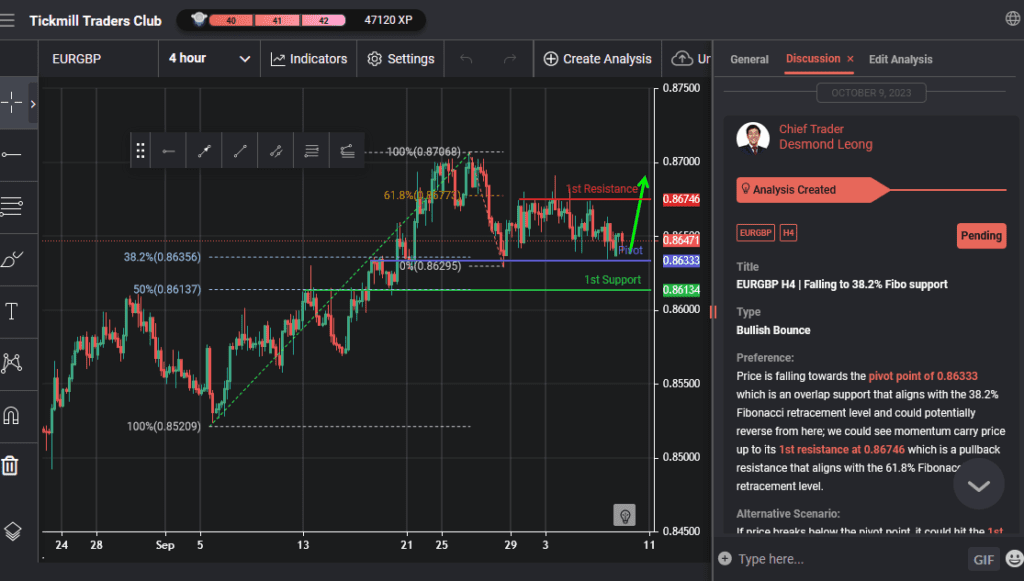eurgbp h4 | falling to 382 fibo support