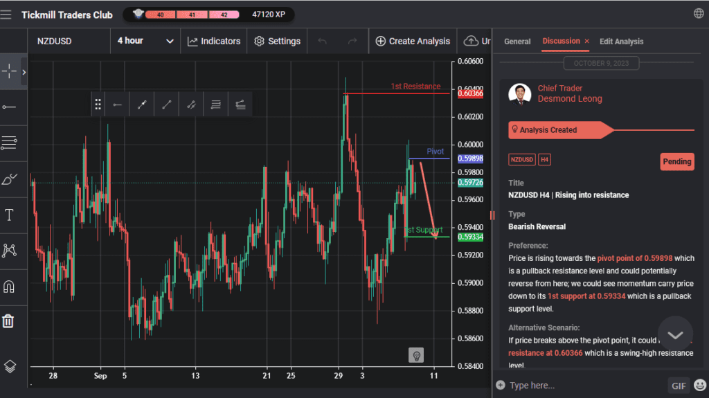 nzdusd h4 | rising into resistance