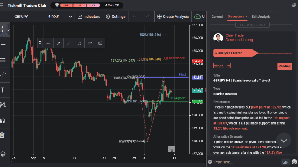 gbpjpy h4 | bearish reversal off pivot