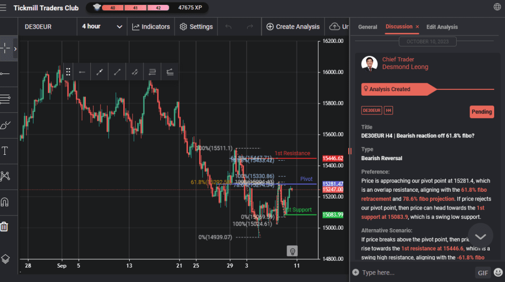 de30eur h4 | bearish reaction off 618 fibo