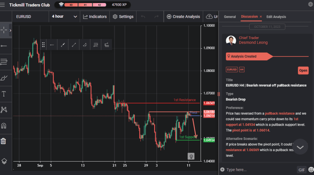 eurusd h4 | bearish reversal off pullback resistance