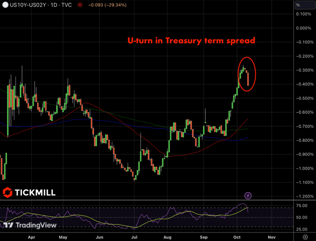 market sentiment shifts as feds rate policy faces disinflationary pressure